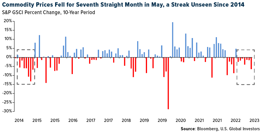 Commodity prices fell for seventh straight month in May, a streak unseen since 2014