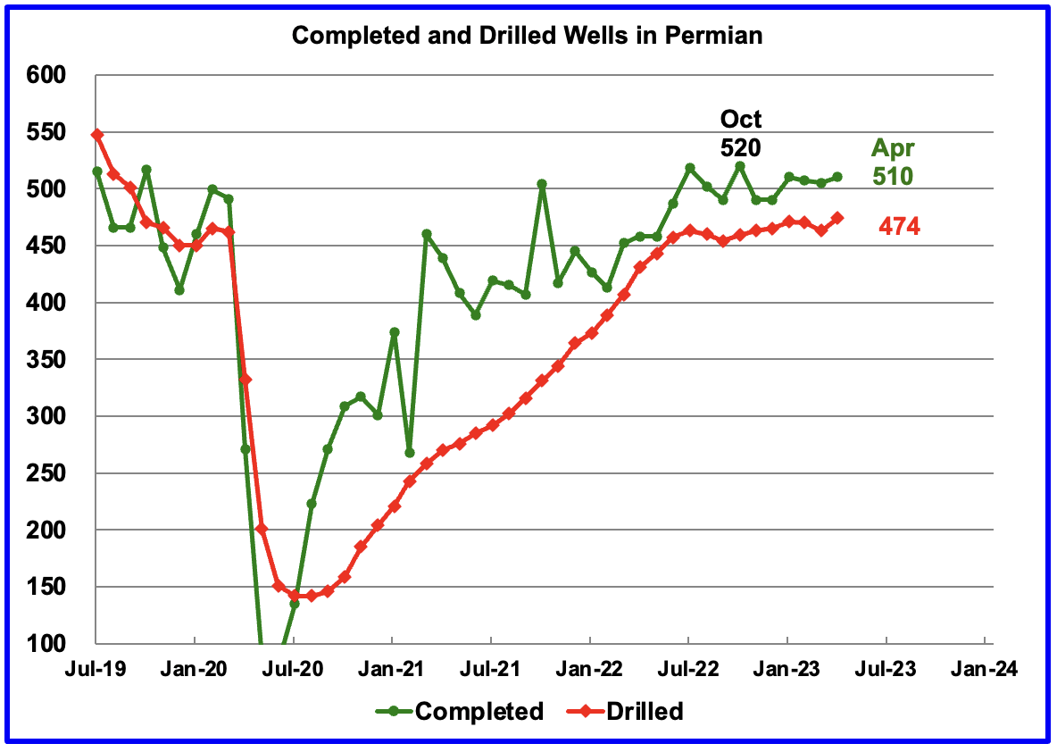 Completed and Drilled Wells in Permian