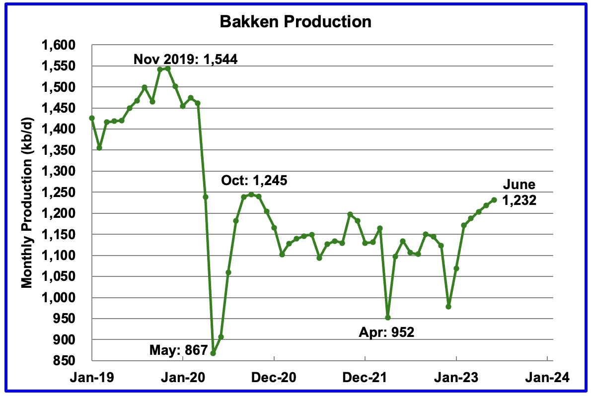 Bakken Production