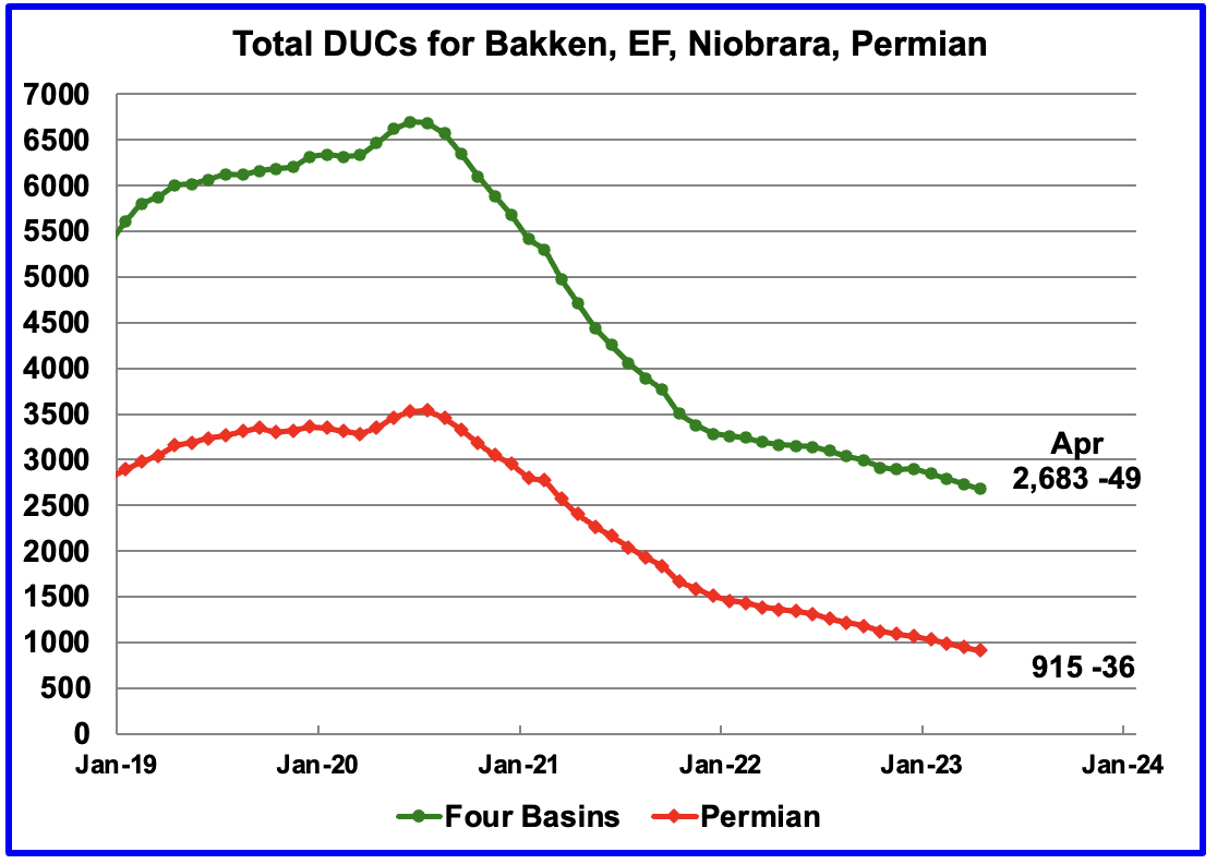 Total DUCs for Bakken, EF, Niobrara, Permian