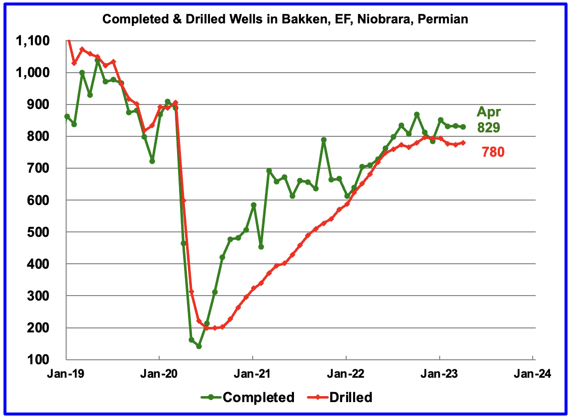 Completed and Drilled Wells in Bakken, EF, Niobrara, Permian