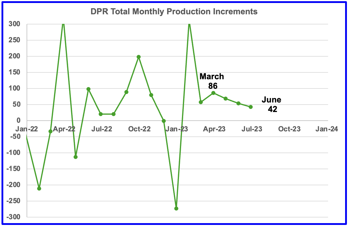 DPR Total Monthly Production Increments