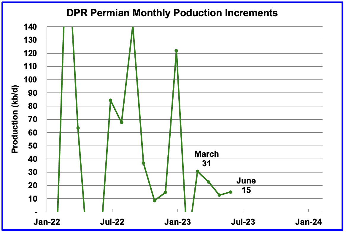 DPR Permian Monthly Production Increments