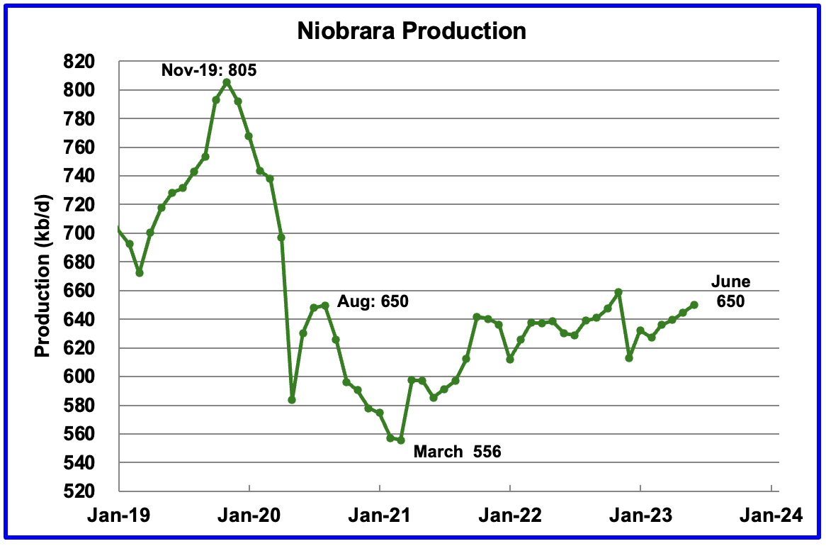 Niobrara Production