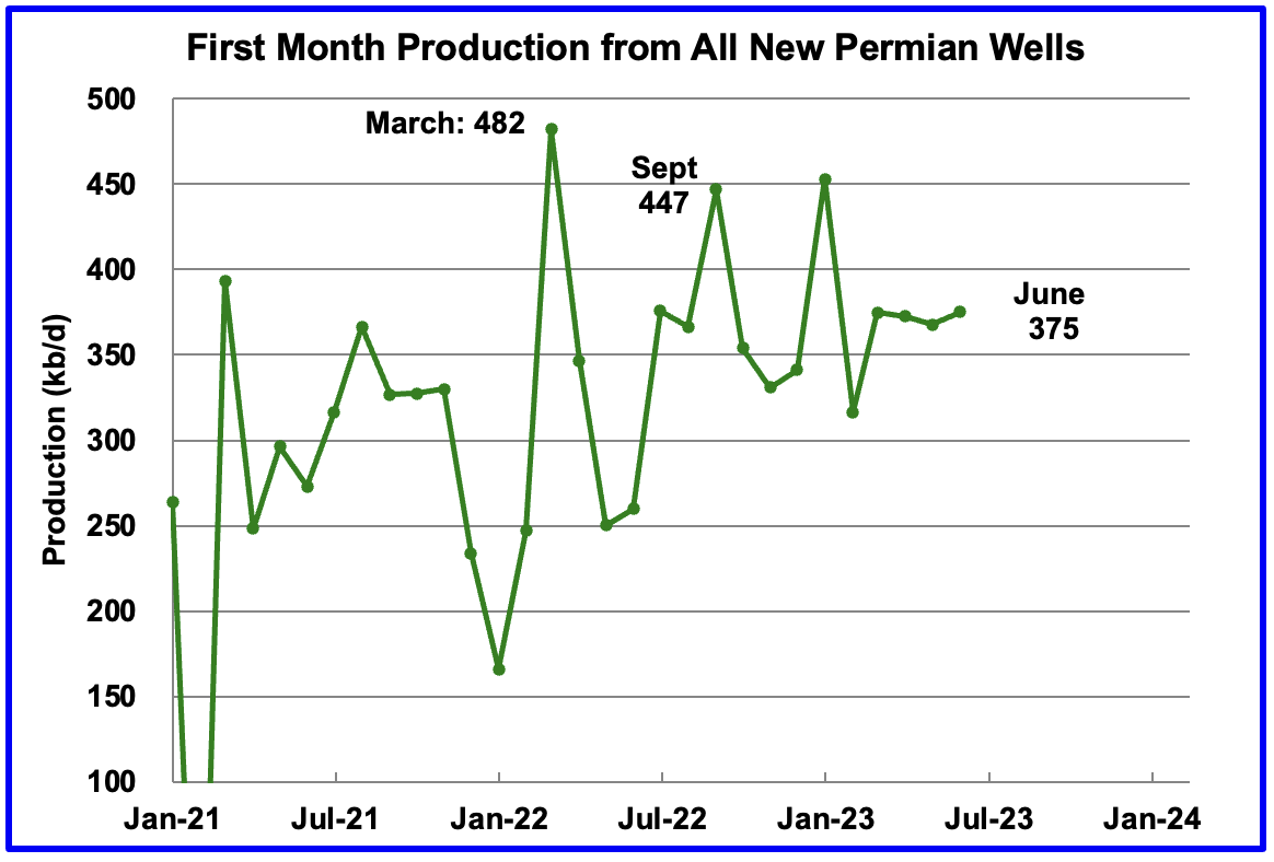 First Month Production from All New Permian Wells