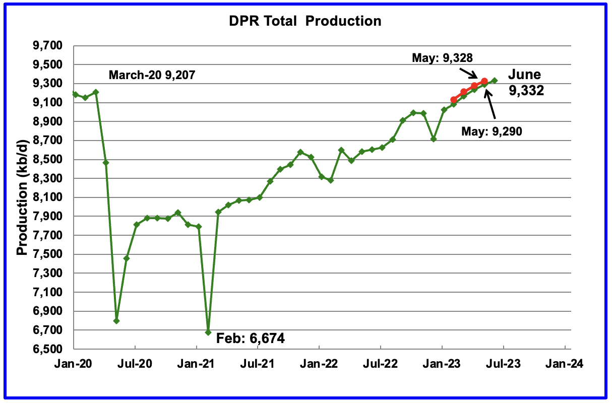Drilling Productivity Report - Total Production