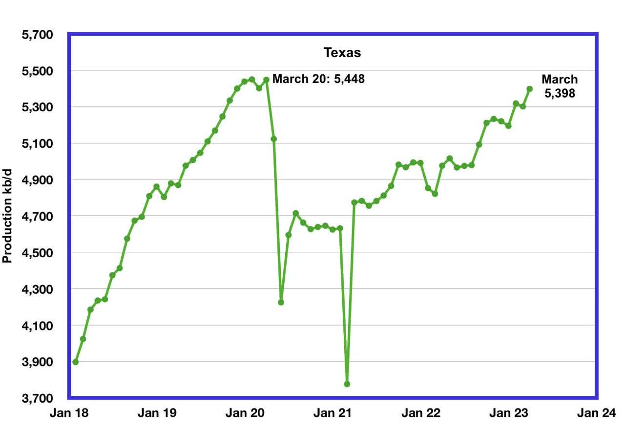 State Oil Production Charts - Texas