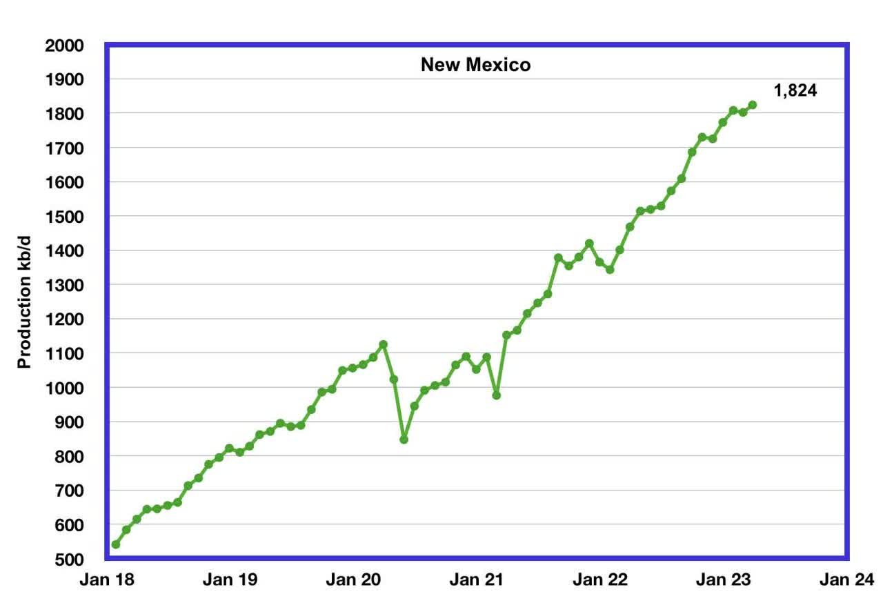 State Oil Production Charts - New Mexico