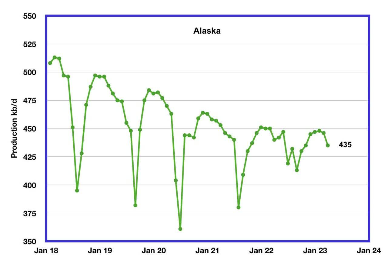 State Oil Production Charts - Alaska