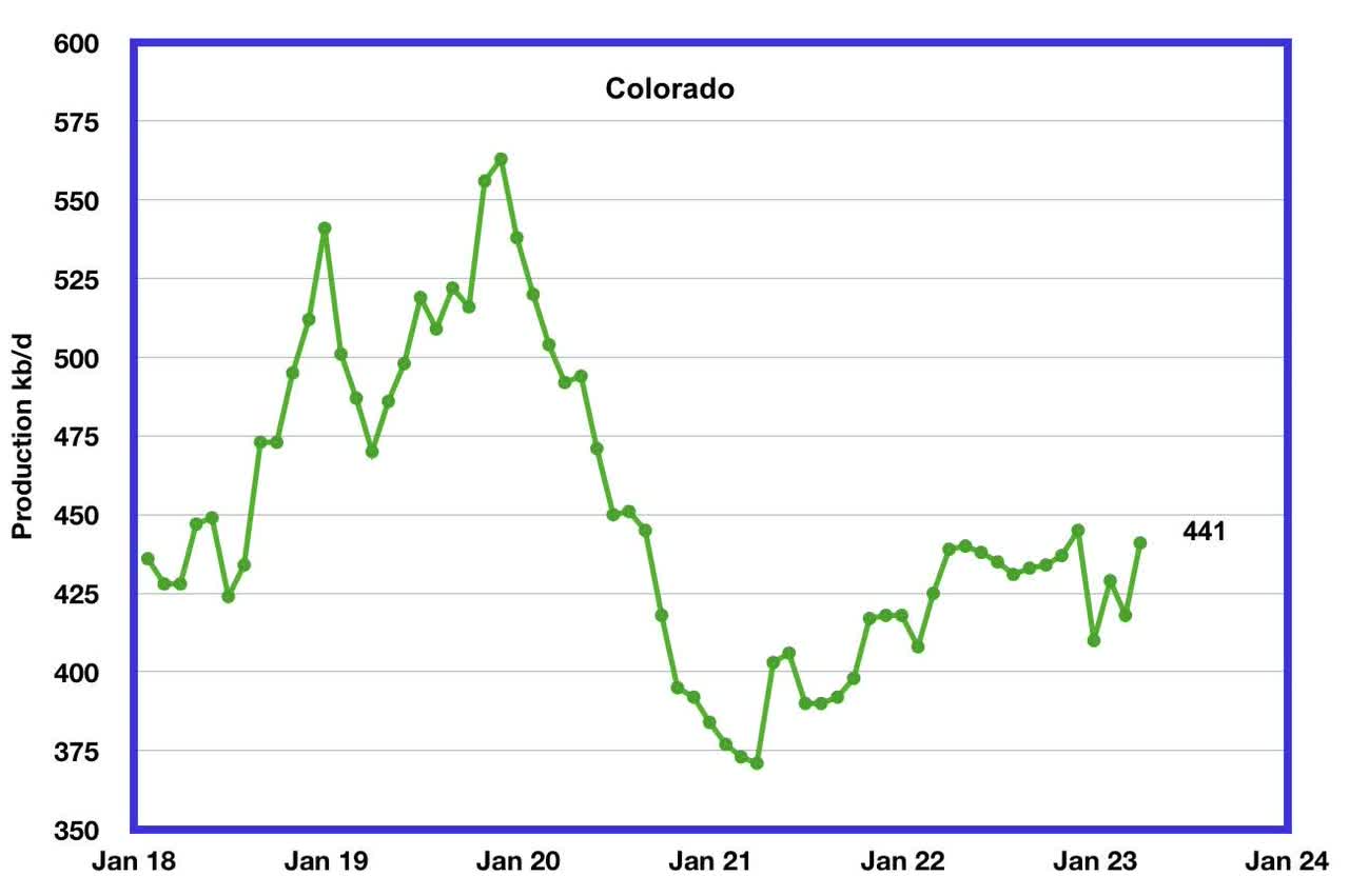 State Oil Production Charts - Colorado
