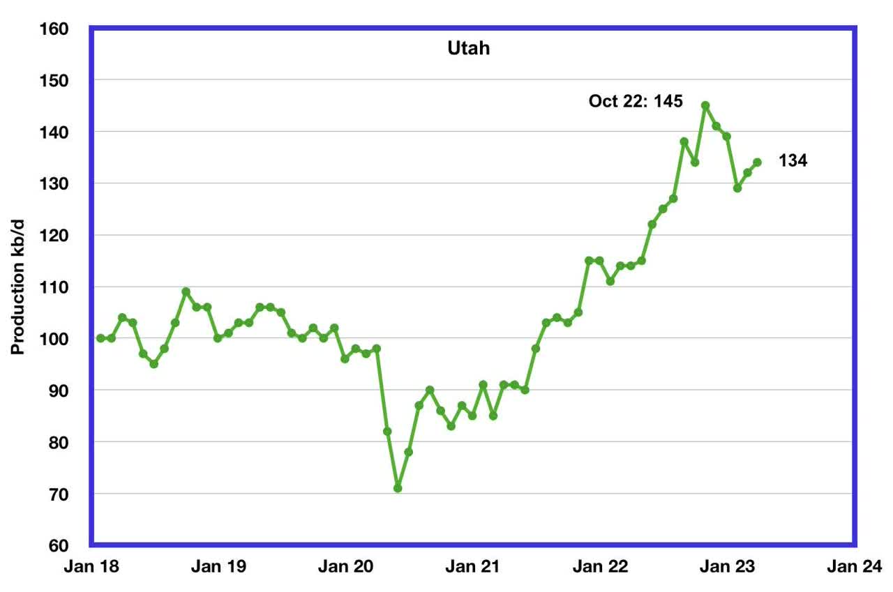 State Oil Production Charts - Utah