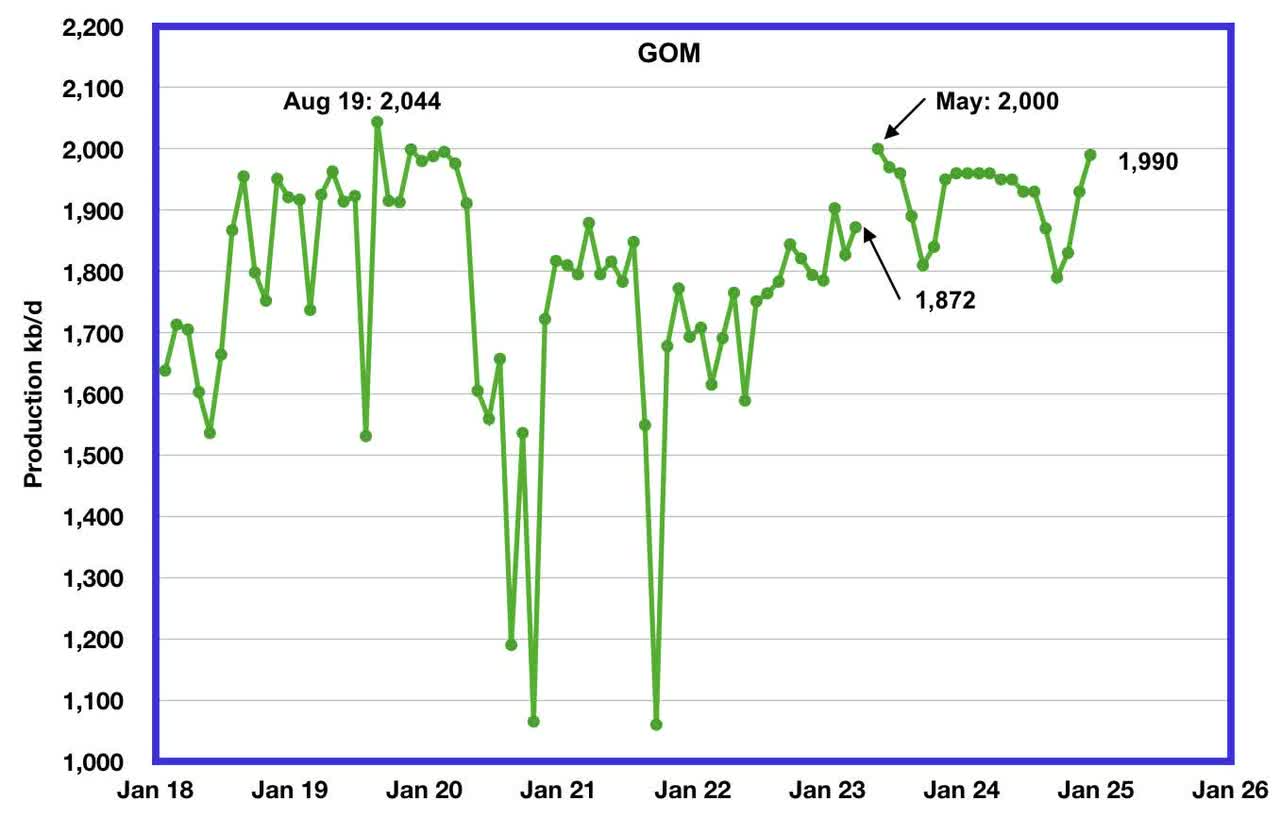 State Oil Production Charts - GOM