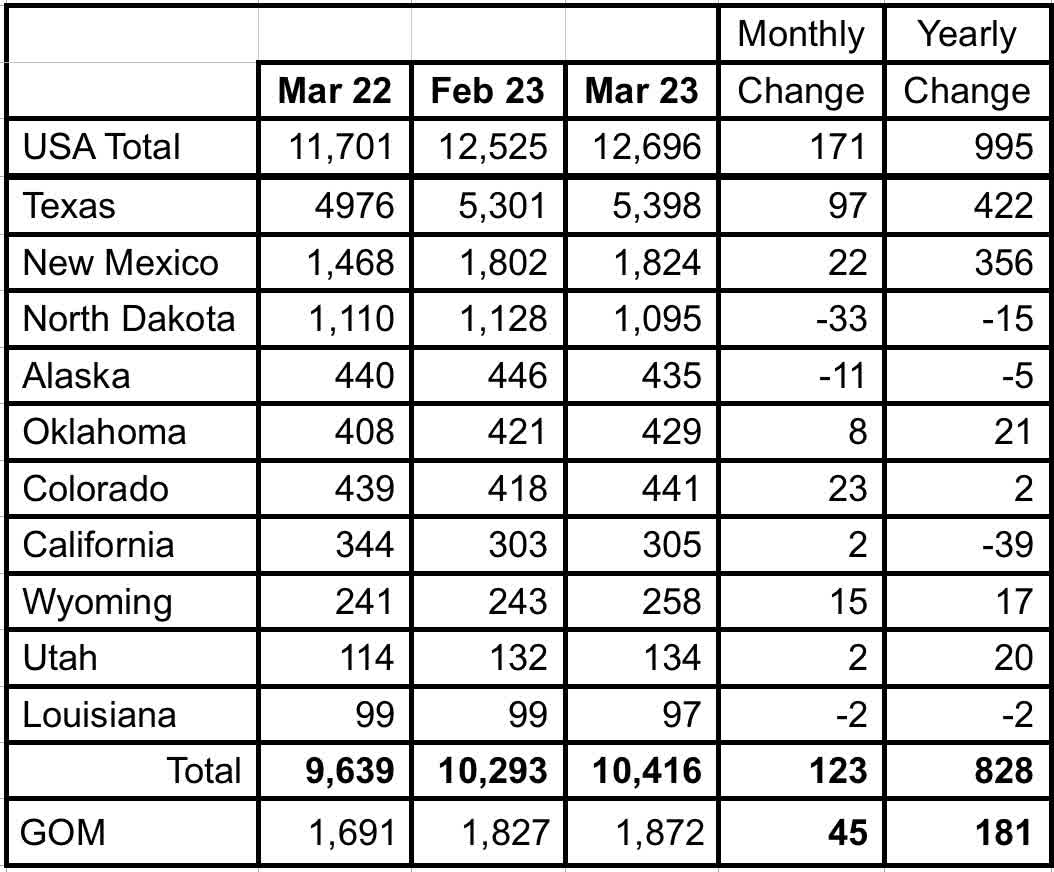 Oil Production Ranked by State