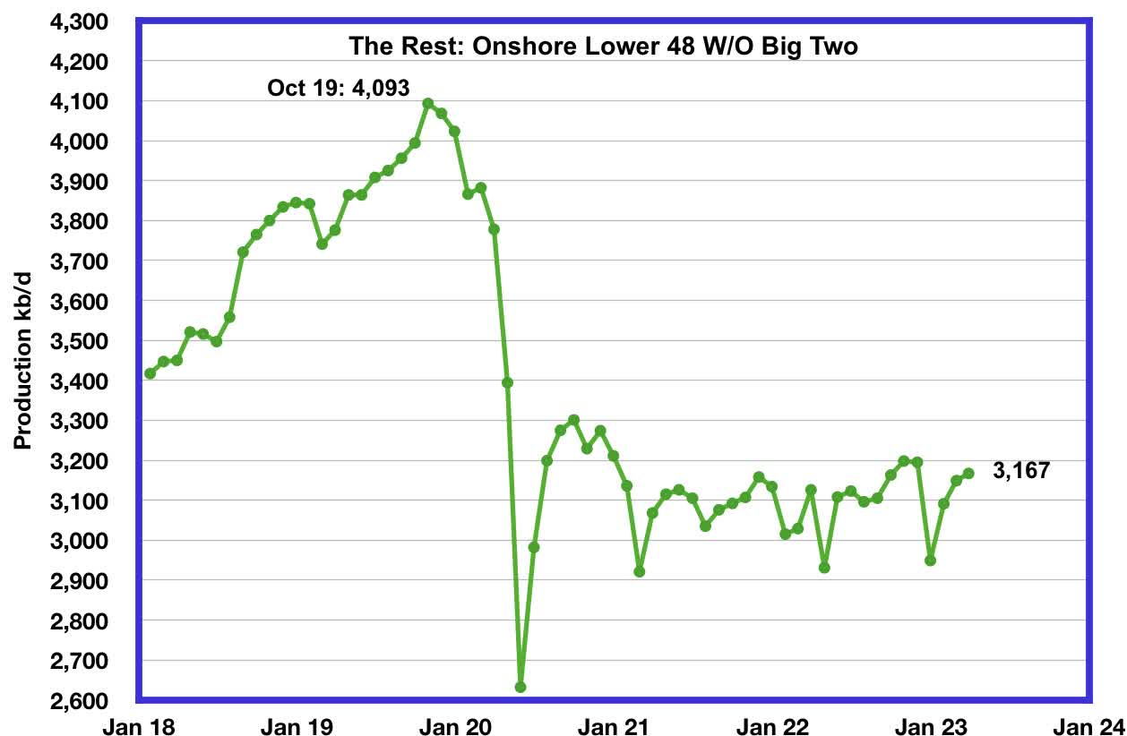 The Rest - Onshore Lower 48 without Big Two