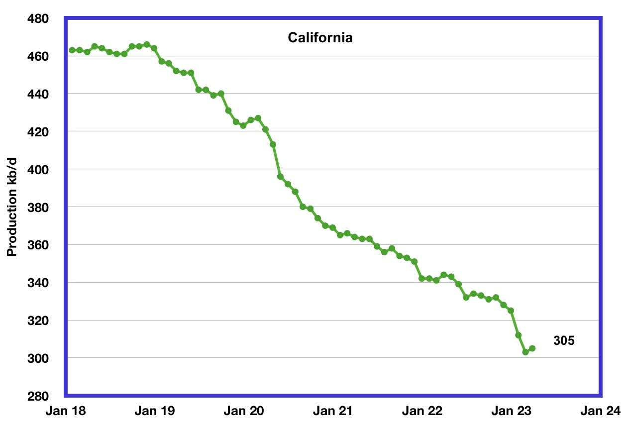State Oil Production Charts - California