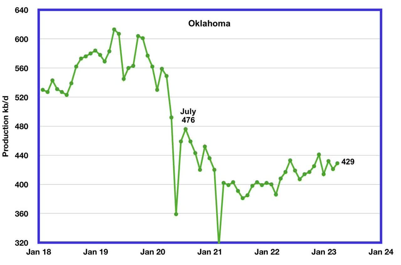 State Oil Production Charts - Oklahoma