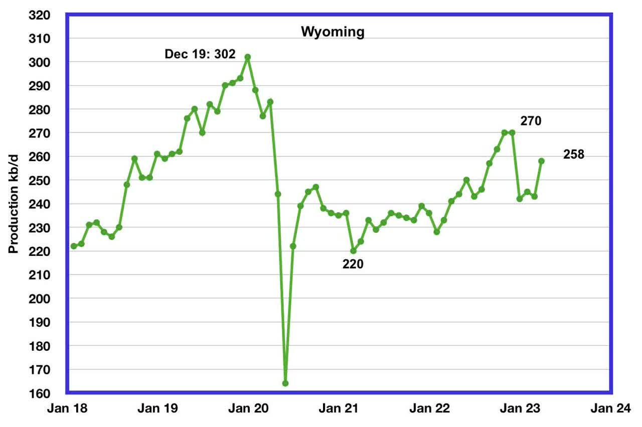 State Oil Production Charts - Wyoming