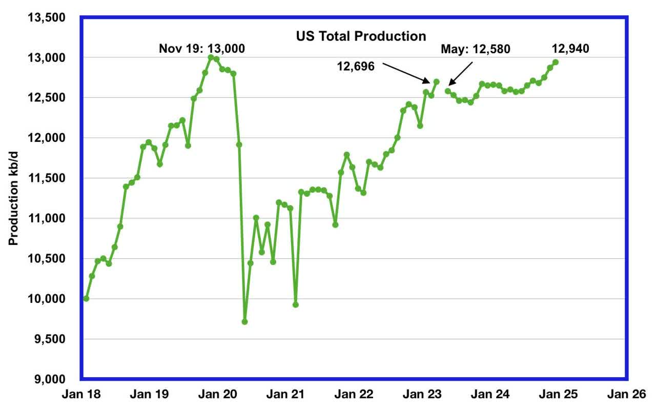 Crude plus Condensate - US Total Production