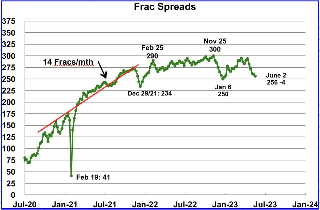 Frac Spreads