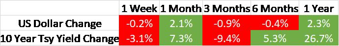 % Change