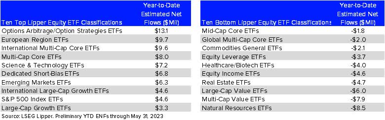 Ten Top Lipper Equity ETF Classifications, Ten Bottom Lipper Equity ETF Classifications