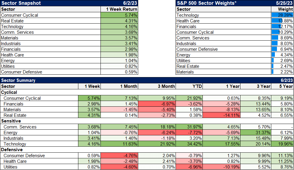 Sector Snapshot