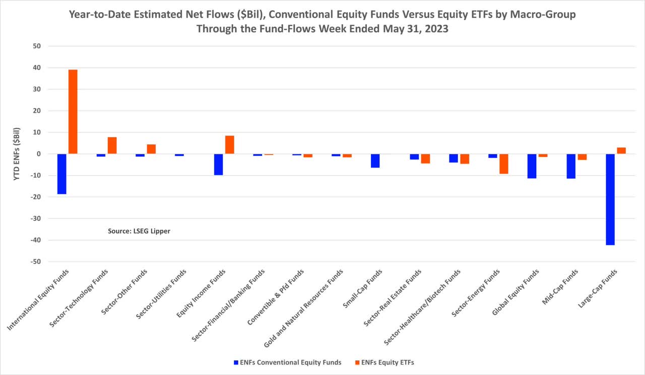 Year-to-date estimated net flows, conventional equity funds versus equity ETFs by macro-group through the fund-flows week ended May 31, 2023