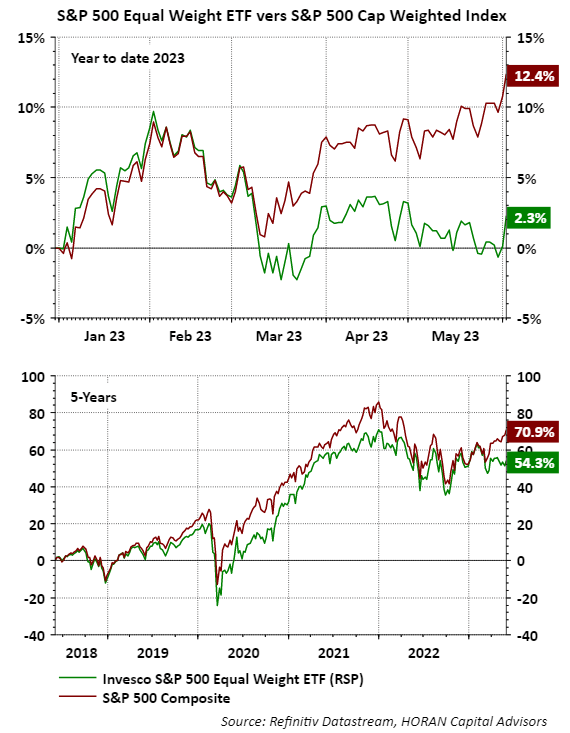 Equal weighted S&P 500 versus cap weighted S&P 500 Index