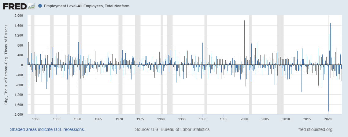 Employment Levels