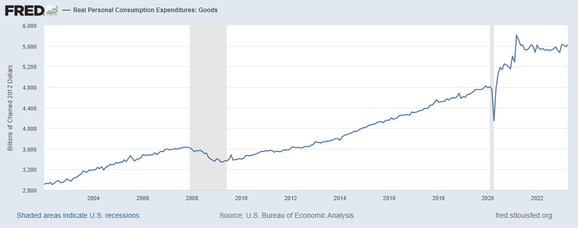Real Personal Consumption Expenditures - Goods