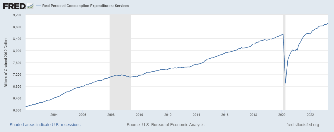 Real Personal Consumption Expenditures - Services
