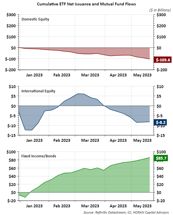 Mutual fund and ETF flows