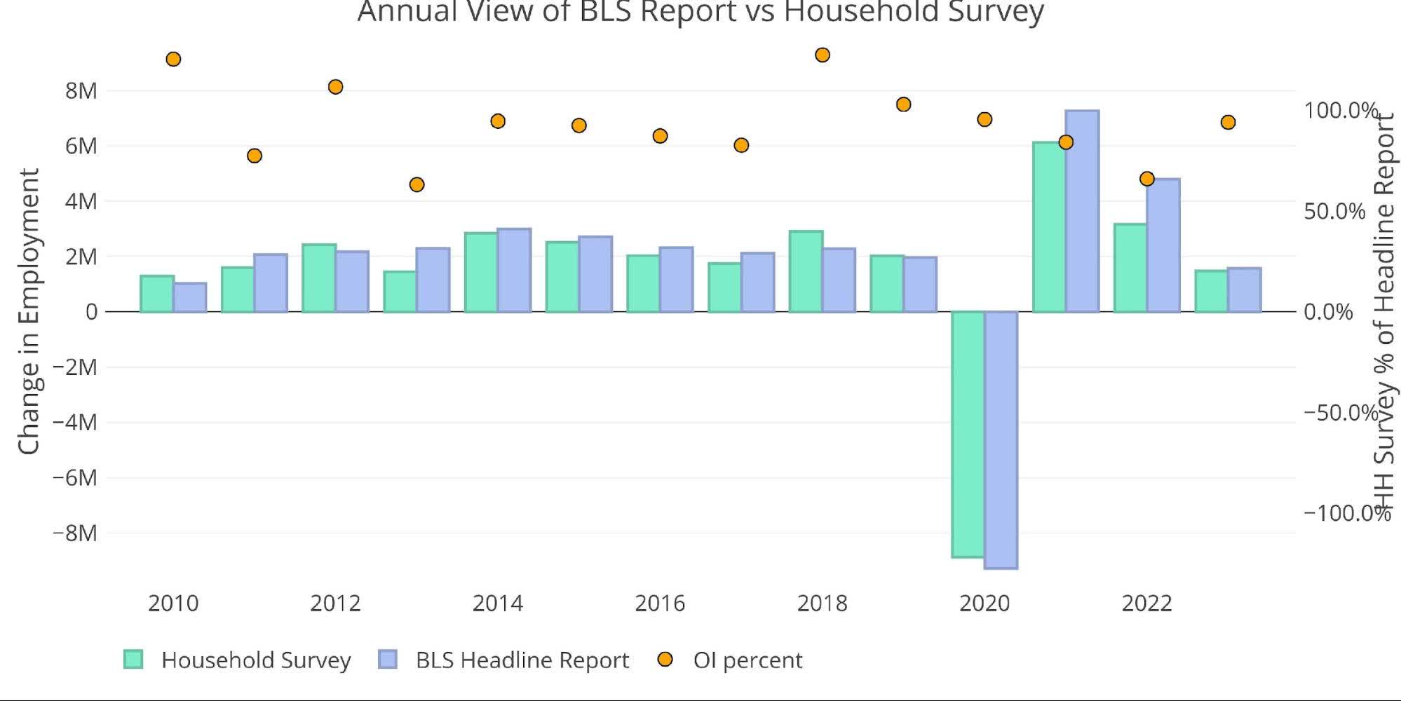 Jobs: The Household Survey Tells A Different Story | Seeking Alpha