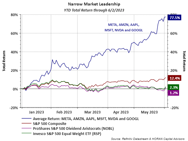 S&P 500 Equal weight index and dividend aristocrats