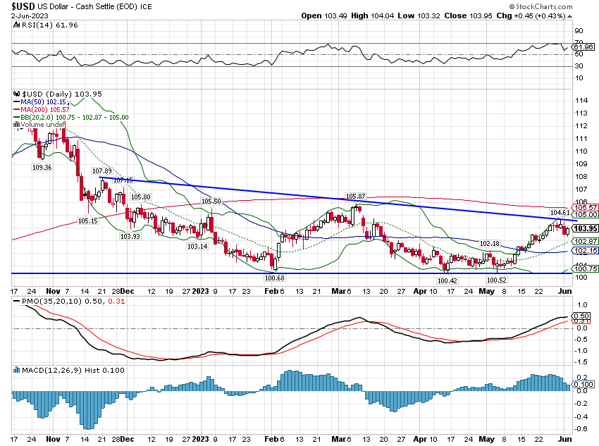 US Dollar