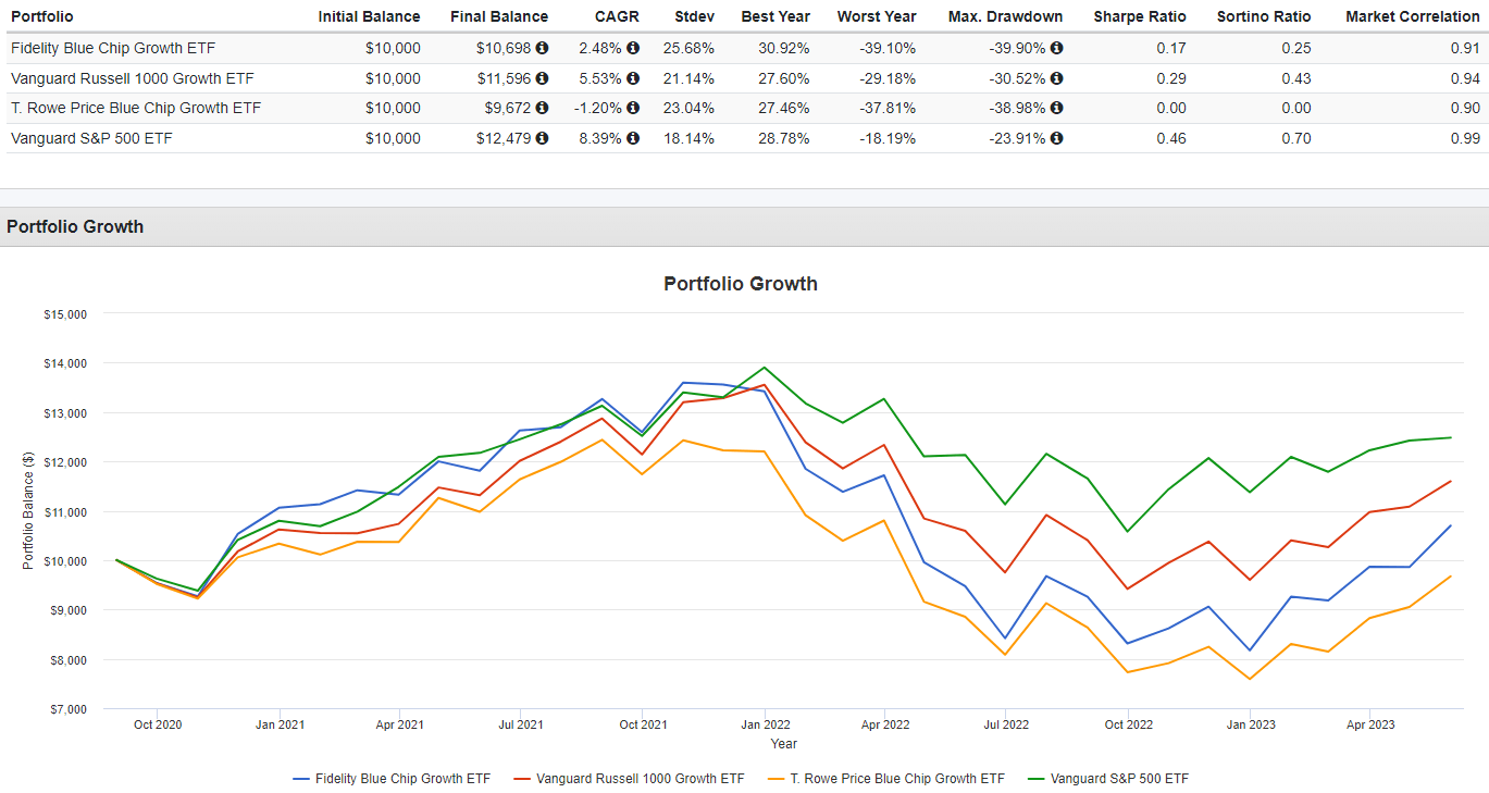 FBCG Vs. TCHP Comparing Blue Chip Growth ETFs Seeking Alpha