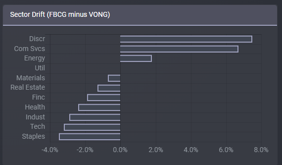 VONG ETF