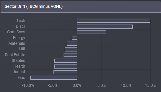 VONE ETF