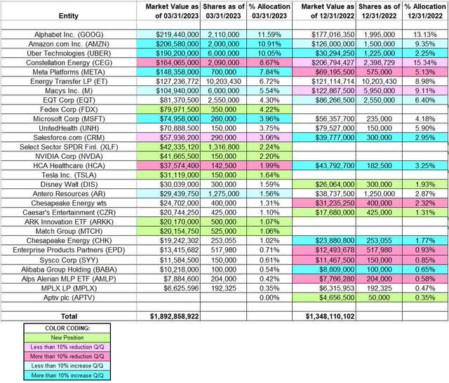 David Tepper - Appaloosa's Q1 2023 13F Report Q/Q Comparison