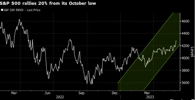 S&P 500 Performance