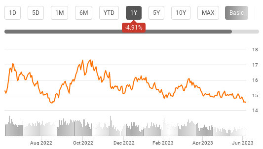 SH's 1-Year Performance