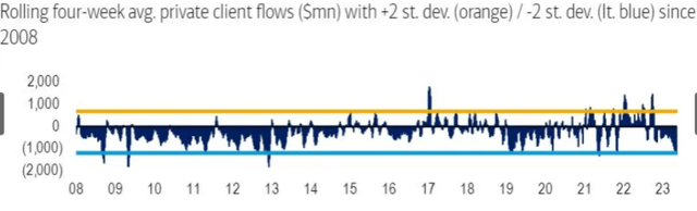 Private Client Fund Flows