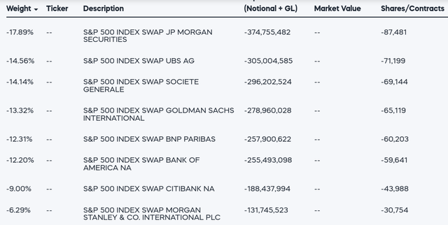 Swap Positions (<a href='https://seekingalpha.com/symbol/SH' _fcksavedurl='https://seekingalpha.com/symbol/SH' title='ProShares Short S&P 500 ETF'>SH</a>)