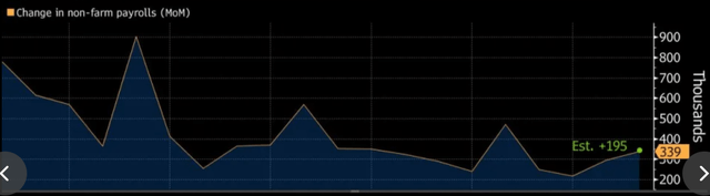 US Payrolls Figures