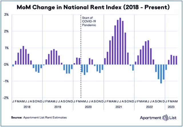 apartment rent growth