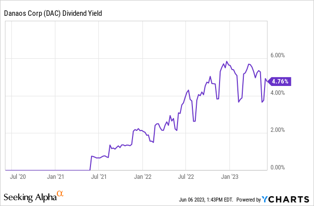 Danaos Stock