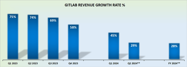 GitLab revenue growth rates