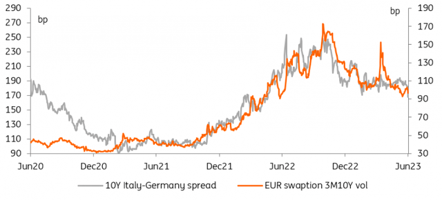 10-year Italy-Germany yield spreads, EUR swaption 3-month 10-year volatility
