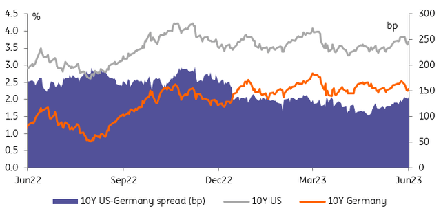 US 10-year yields, Germany 10-year yields, US-Germany 10-year yield spread