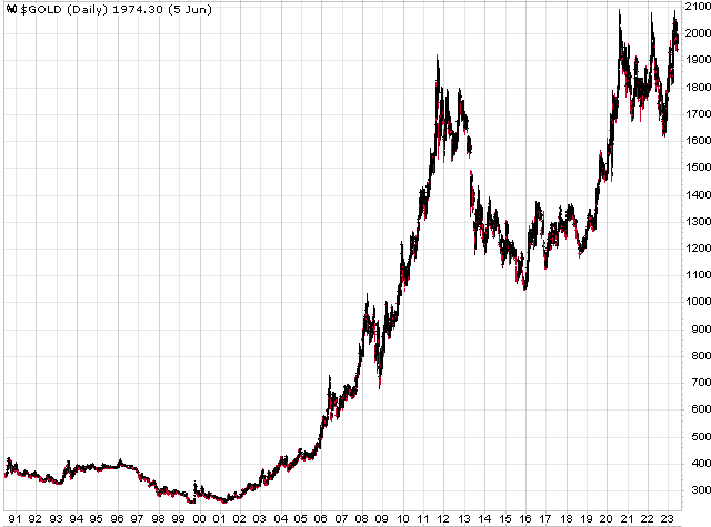 Long-term gold chart